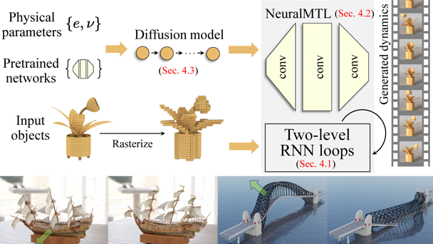 ElastoGen: 4D Generative Elastodynamics